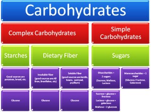 Simple versus Complex Carbs Explained