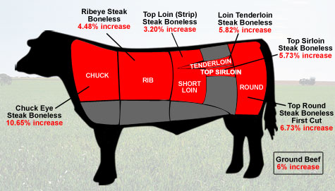 Average cost of beef per pound